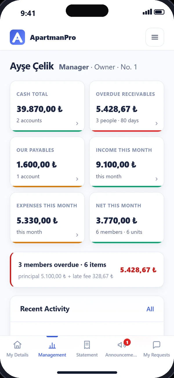 Manager screen: cash total, overdue receivables, income and spending