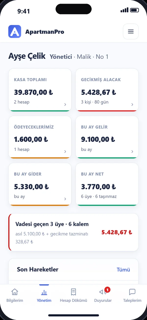 Yönetici ekranı: kasa toplamı, gecikmiş alacak, bu ay gelir ve gider